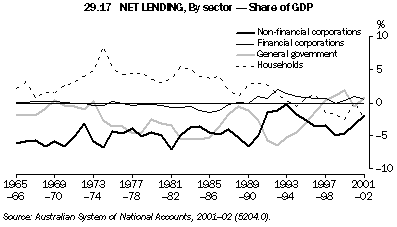 Graph - 29.17 Net lending, By sector - Share of GDP