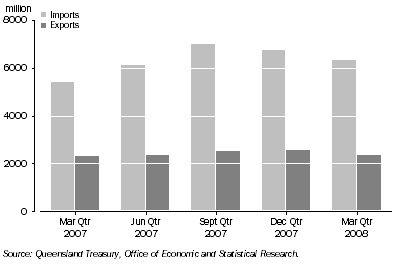 Graph: Value of Interstate Imports and Exports, Queensland