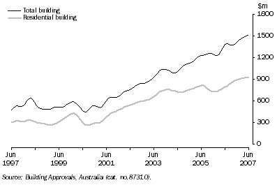 Graph: Value of Building Approved, Trend—Queensland
