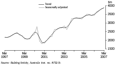 Graph: Value of Work Done, Chain Volume Measures—Queensland