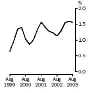 Graph - Full-time adult total earnings, Quarterly % change in trend estimates, All Sectors
