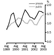 Graph - Full-time adult total earnings, Quarterly % change in trend estimates, Private and Public