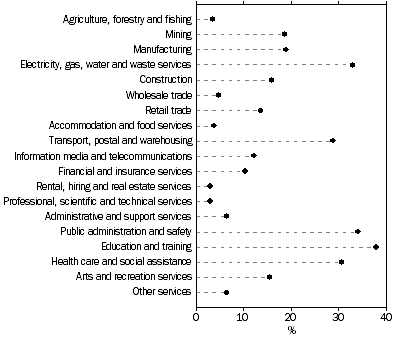 Graph: Proportion of trade union membership in main job, By industry, 2012
