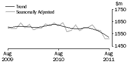 Graph: Clothing, footwear and personal accessory retailing