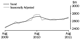 Graph: Cafes, restaurants and takeaway food services
