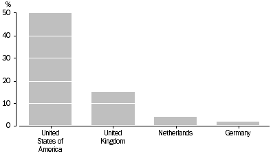 Graph: FOREIGN INVESTMENT IN AUSTRALIA, TRANSACTIONS, 2003