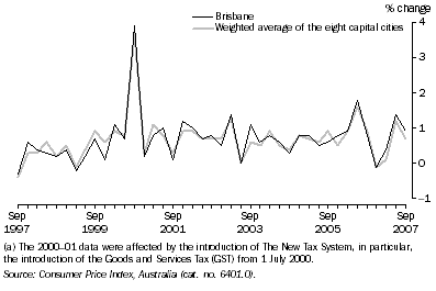 Graph: Consumer Price Index - All Groups, Original—Percentage change from previous quarter(a)