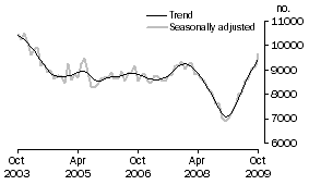 Graph: Private sector houses approved