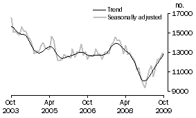 Graph: Total dwelling units approved