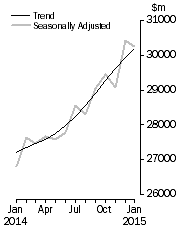 Graph: Value of dwelling commitments, Total dwellings