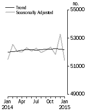 Graph: No. of dwelling commitments, Owner occupied housing
