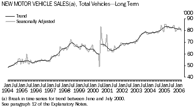 Graph: New Motor Vehicle Sales(a), Total Vehicles-LongTerm