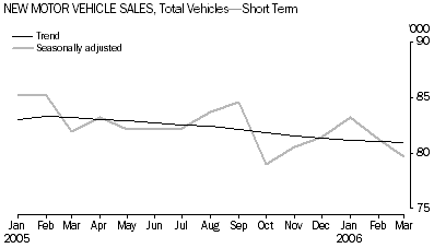 Graph: New Motor vehicle Sales, Total Vehicles-Short Term