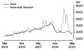 Graph: Non-residential building