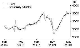 Graph: New residential building