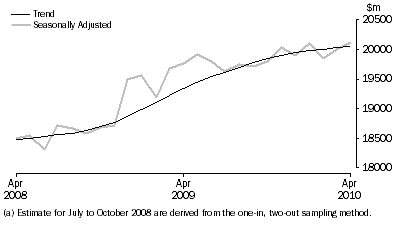 Graph: Retail Turnover, Australia, Seasonally adjusted and Trend
