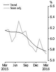 Graph: Unemployment Rate
