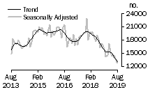 Graph: Number of total dwelling units