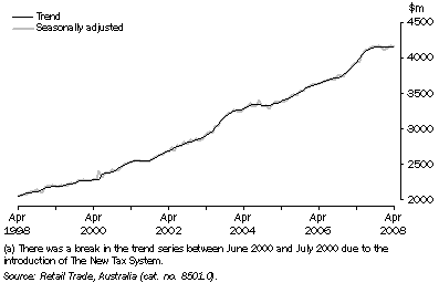Graph: Retail Turnover(a), All Industries—Queensland