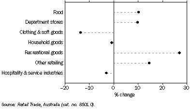 Graph: Retail Turnover By Industry Group, Queensland, Trend—Percentage change over twelve months to April 2008