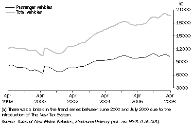 Graph: New Motor Vehicle Sales, Trend(a)—Queensland