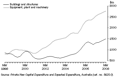 Graph: Private New Capital Expenditure, Trend, Chain Volume Measures—Queensland: by quarter