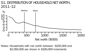 Diagram: DISTRIBUTION OF WEALTH