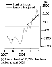 Graph: Balance on Goods and Services