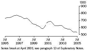 Graph: Unemployed Persons (Trend)