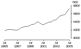 Graph: Males employed full time Total