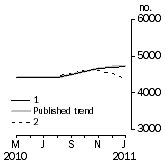 Graph: Private other dwelling units approved