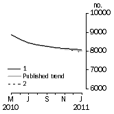 Graph: Private sector houses approved