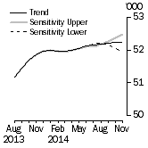 Graph: Sensitivity Analysis