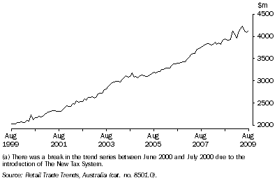 Graph: Retail Turnover(a), Seasonally Adjusted, All Industries—Queensland