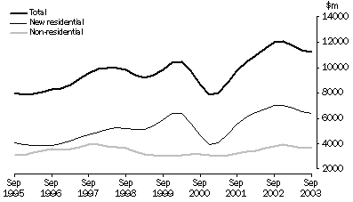 VALUE OF WORK COMMENCED IN VOLUME TERMS, Trend
