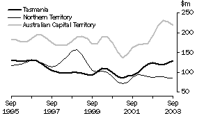 VALUE OF WORK DONE, Volume Terms, Trend Estimates; Tasmania, Northern Territory and Australian Capital Territory