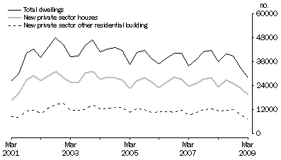 Graph: Dwelling unit commencements, original