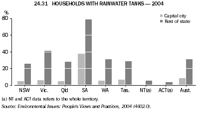 24.31 HOUSEHOLDS WITH RAINWATER TANKS - 2004