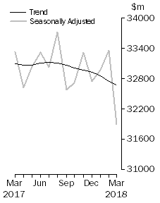 Graph: Value of dwelling commitments, Total dwellings
