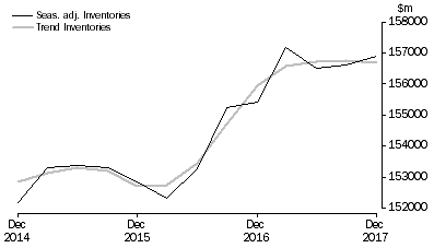Graph: Total All Industries