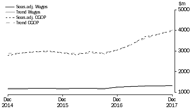 Graph: Electricity, Gas, Water and Waste Services 