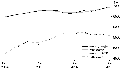 Graph: Transport, Postal and Warehousing