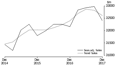 Graph: Transport, Postal and Warehousing