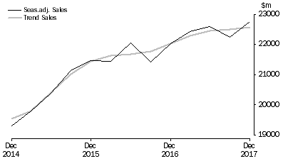 Graph: Rental, Hiring and Real Estate Services