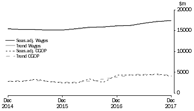 Graph: Professional, Scientific and Technical Services