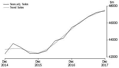 Graph: Professional, Scientific and Technical Services