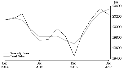 Graph: Administrative and Support Services