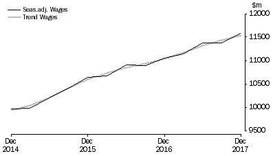 Graph: Health Care and Social Assistance