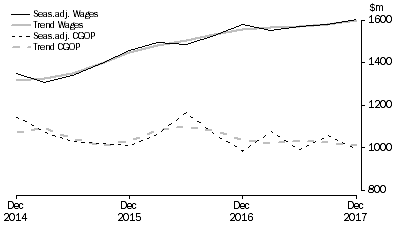 Graph: Arts and Recreation Services