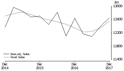 Graph: Other Services